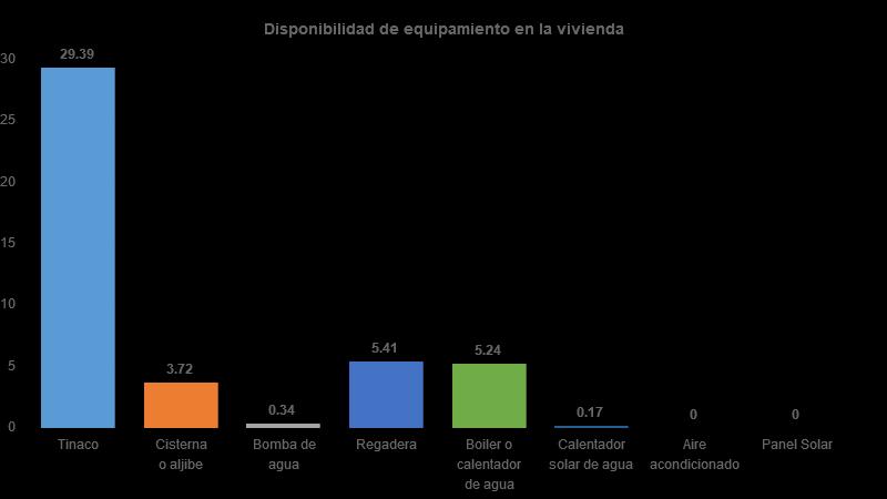 Vivienda Del total de viviendas habitadas el 29% cuenta con tinaco, 4%