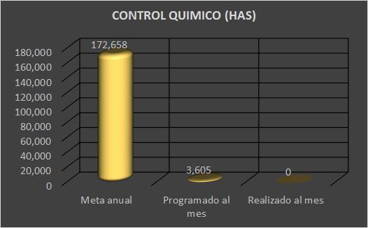 1 Control Químico (hectáreas) 172,658 3,605 0 Entrenamiento.