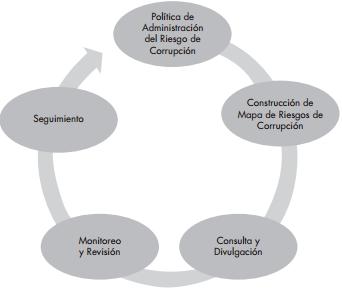 2.1. COMPONENTE N 1: Gestión del Riesgo de Corrupción Mapa de Riesgos de Corrupción.