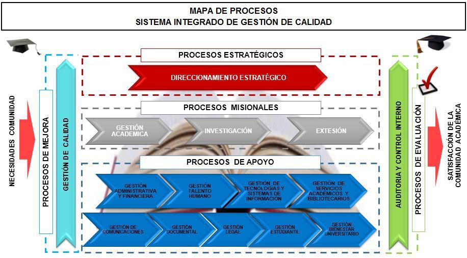 La de la Universidad Francisco de Paula Santander, a través del desarrollo e implementación del Sistema Integrado de Gestión, para el año 2016, presento una modificación al Mapa de procesos, insumo