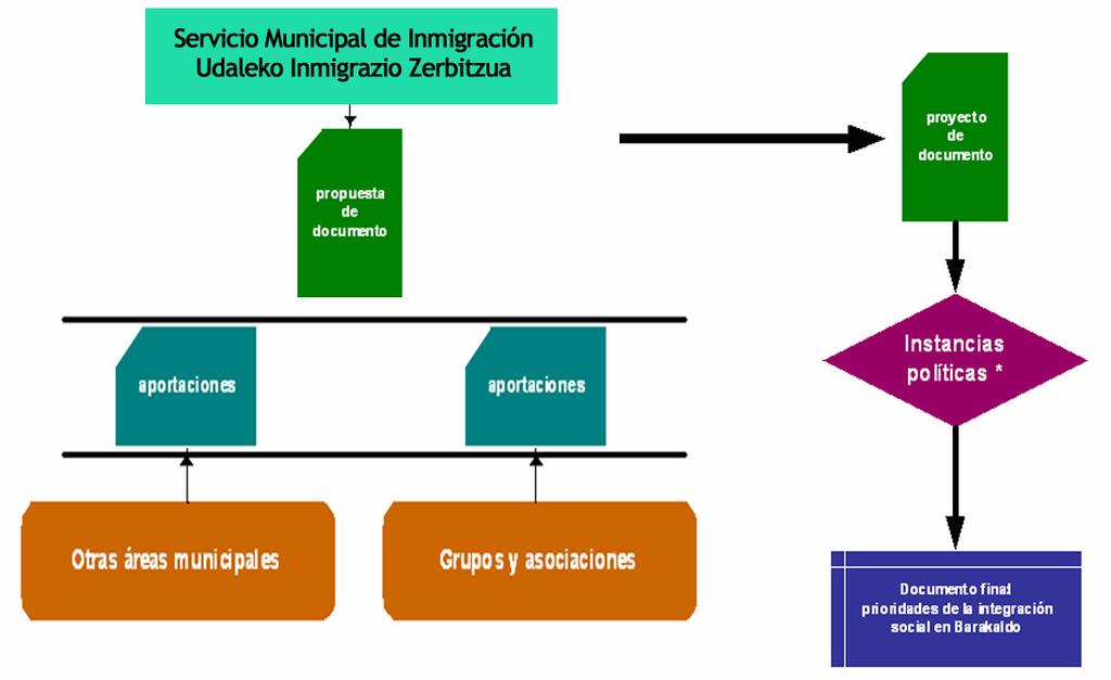 Gráfico 1. Propuesta participativa para definir las prioridades de la integración social en Barakaldo.