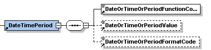 7 // COPRAR/DateTimePeriod Nivel 1 Uso (Obligatorio) áx. Uso 1 7.1 // Propósito El elemento DateTimePeriod es obligatorio. Indica la fecha/hora de emisión del mensaje. 7.2 // Comentarios 7.