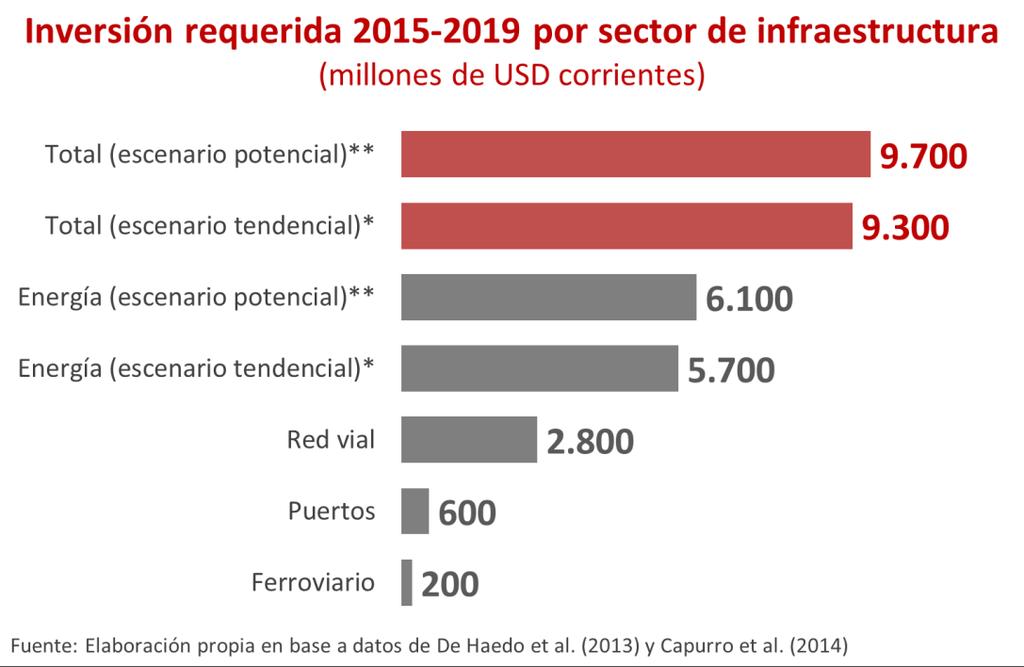(3) Levantar la restricción de la infraestructura para crecer 4,5% Proyecto de Presupuesto prevé inversión en infraestructura del 4,3% del PIB para