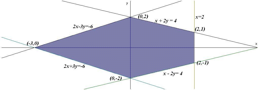 12.5. Septiembre 2011 - Opción A Problema 12.5.1 ( 3 puntos). Se considera la región S acotada plana definida por las cinco condiciones siguientes: x + 2y 4; x 2y 4; 2x 3y 6; 2x + 3y 6; x 2 1.