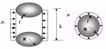 TIPOS DE SOLUCIONES A partir de las ecuaciones que gobiernan el equilibrio de cascarones cilíndricos de pared delgada, para un estado pre-cr crítico de membrana debido a