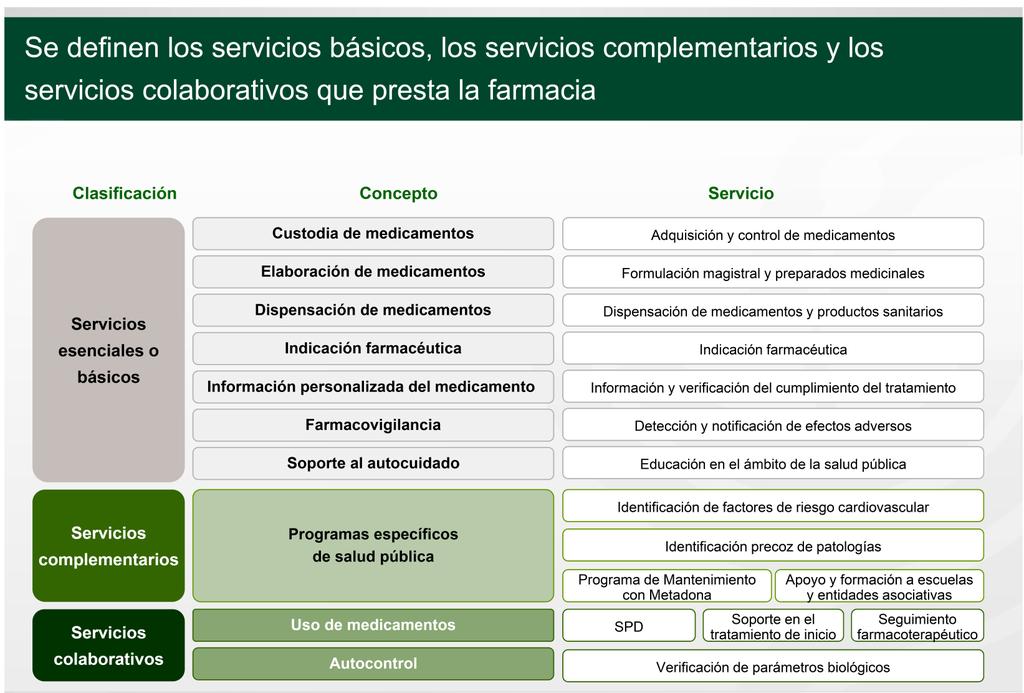 GENERACIÓN DE RESIDUOS SERVICIOS FARMACÉUTICOS Mayo 2013 Cada servicio prestado genera residuos específicos.
