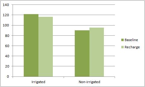 Resultados Mecanismo de ajuste 1: El producto agrícola irrigado cae en 5 mmdp (4%) y el