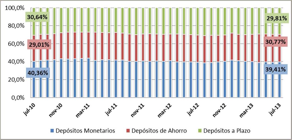 CONFIANZA BANCARIA Las captaciones según su tipo, al mes de julio mostraron la siguiente participación: las capaciones monetarios siguen siendo las más relevantes con un peso del 39,41% respecto al