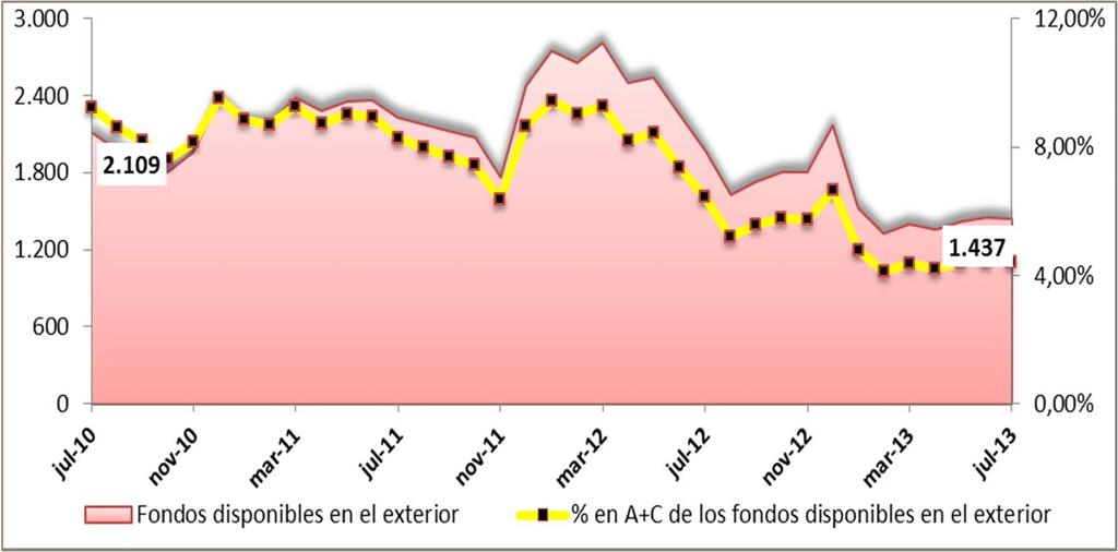 FONDOS BANCARIOS EN EL EXTERIOR Durante el mes de julio de 2013, el saldo de la cuenta de fondos disponibles en el exterior continuó su descenso. El saldo contabilizado para este mes se ubicó en US$1.