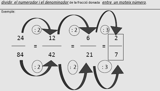 (2.2) FRACCIONS: SIMPLIFICACIÓ I FRACCIÓ IRREDUCTIBLE Quan una fracció NO es pot