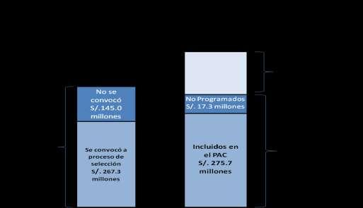 Apurímac: Distribución del Valor estimado de procesos programados en PAC versus Valor Referencial de procesos convocados Año 2011 5.- Cómo está el nivel de ejecución a nivel provincial?