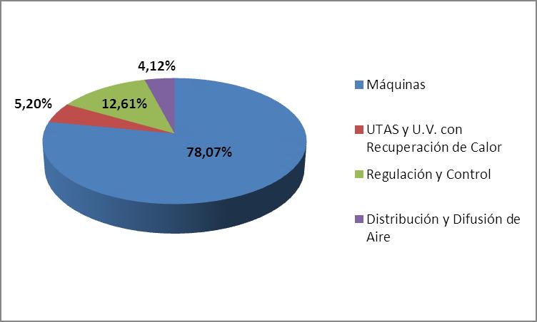 DISTRIBUCIÓN Y DIFUSIÓN DE AIRE Las cifras de ventas relativas a los equipos de Distribución y Difusión de Aire son las siguientes: DISTRIBUCIÓN Y DIFUSIÓN 2015 2014 2015 vs.