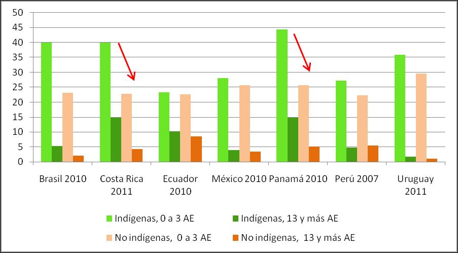 América Latina (7 países): porcentaje de jóvenes de 15 a 19 años que son madres, según condición étnica y