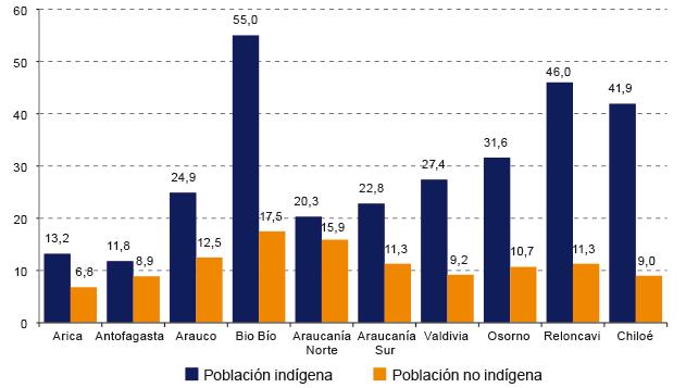 Chile: tasa ajustada de mortalidad por suicidio según condición étnica y