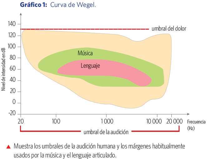 Umbral de audición 1. Cuáles son los límites de frecuencia audibles para el ser humano? 2.