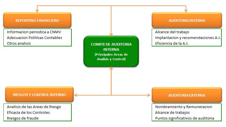 3.2. Control Interno El comité de auditoría ha efectuado un seguimiento de las implicaciones del documento de trabajo correspondiente al Sistema de Control Interno de la Información Financiera