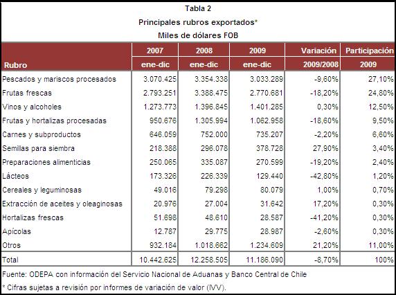 Oficina de Estudios y Políticas Agrarias - ODEPA Los índices de producción y ventas de la industria agroprocesadora culminaron 2009 con cifras negativas.
