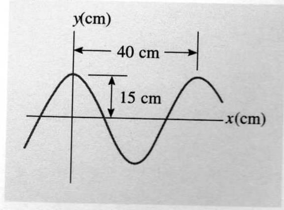 Las ondas se mueven con una rapidez Ver animación Depende de la naturaleza del medio y de la frecuencia de la fuente Velocidad de la onda Onda viajera En la figura se