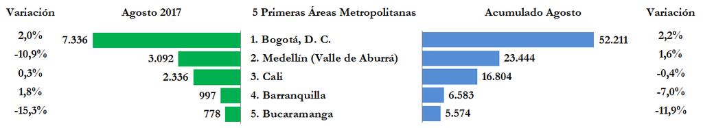 (Ver página 6) Al mes de agosto, las ciudades y sus áreas metropolitanas con mayor número de vehículos matriculados fueron Bogotá, D. C.