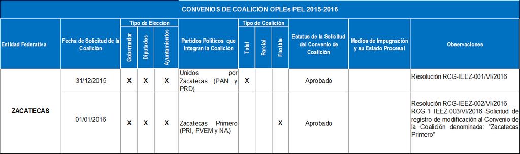 Conclusiones En lo que respecta a las entidades de Baja California y Puebla, hasta el día de hoy no tienen registrada ninguna solicitud de convenio de coalición, pero aún se encuentran dentro del