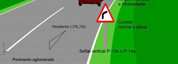 Ejemplo: Perfil de carretera más común en las salidas de calzada más severas (curvas fuertes) de las carreteras convencionales de una