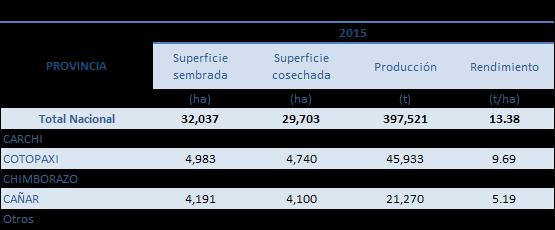 Superficie y rendimiento nacional de papa durante el año 2000 a 2015. Fuente: ESPAC 2015 4.1 Superficie y Rendimiento Para el año 2015 la producción a nivel nacional disminuyó en 5.