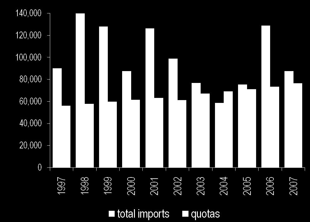 Graph 9 Dry bean imports and cupos (1997-2007) tons Source: IMCO,