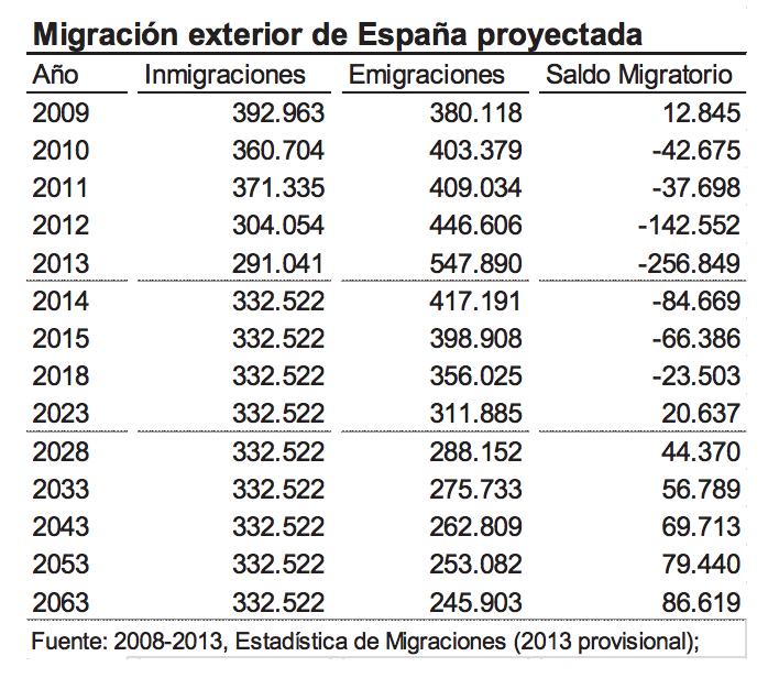 Figura 8. Evolución del saldo migratorio en España.