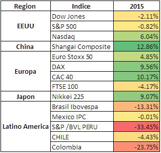 Mercados Internacionales: Renta Variable El segundo semestre de 2015 estuvo marcado por un debilitamiento en los activos de riesgo, especialmente acciones en mercados emergentes, con lo cual, las