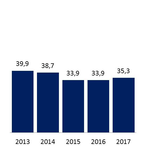 explotación más amortizaciones) de este primer trimestre de 2017 ha sido 53,1 millones de euros, cifra similar a la obtenida en 2016.