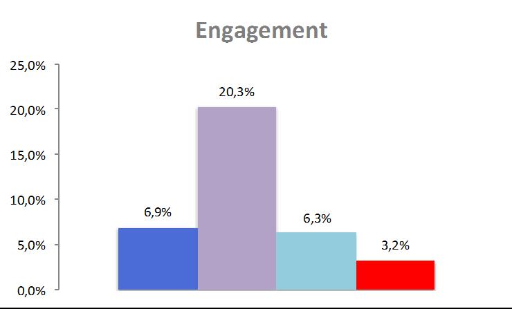 Media de Engagement ENGAGEMENT RATE = (Interacciones / Comunidad) / 12 meses (-23%) 7,7% Tasa