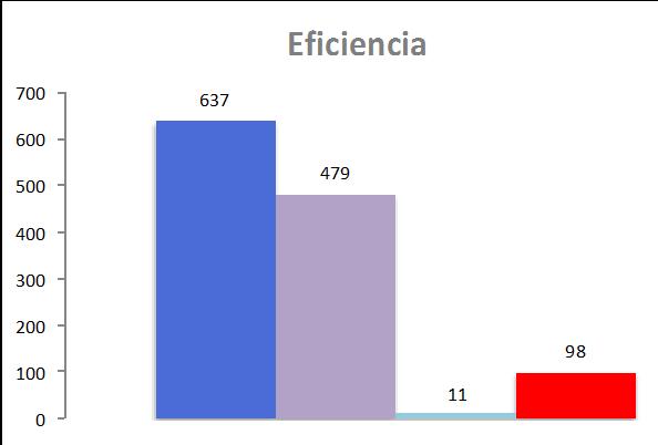 Total eficiencia EFICIENCIA= Interacciones / Nº de post 95