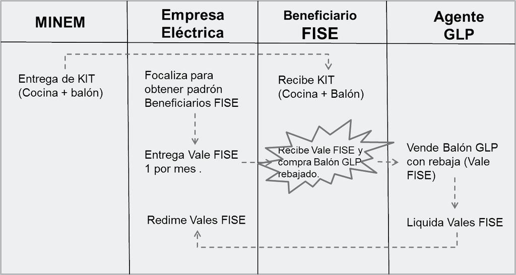 2.4.4 Diagrama de procedimiento del FISE Víctor Murillo Huamán y Karina Cahui Huamani 3.