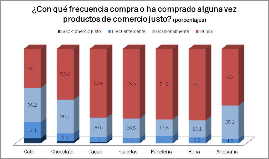 3.1 HABITOS DE COMPRA En alimentación el café es la categoría más consumida (un 5,2% indicaron que sólo compran comercio justo y un 17,1% lo compran muy frecuentemente), seguida del