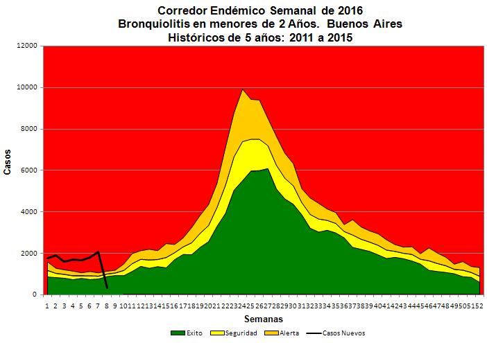 Corredor endémico de Bronquiolitis en niños < 2 años Prov. de Buenos Aires Año 2016 SE 8 Casos de bronquiolitis notificados al SNVSmódulo C2 2015 SE 1 a 8: 7.637 2016 SE 1 a 8*: 12.
