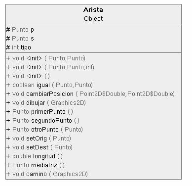 Capítulo 3 Aspectos de diseño e implementación Clase Arista: representa aristas, formadas en general por dos puntos, aunque existen clases derivadas de ésta que pueden variar este número.