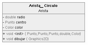 Capítulo 3 Aspectos de diseño e implementación Clase Arista_Circulo: contiene métodos para