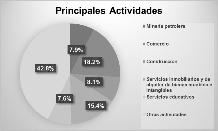 Entre las principales actividades se encuentran: comercio (18.2%); servicios inmobiliarios y de alquiler de bienes muebles e intangibles (15.