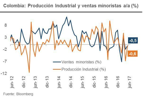Economía Colombia: Debilidad en indicadores de actividad en mayo. En mayo de 2017, las ventas del comercio minorista disminuyeron 0,5% respecto a las registradas en el mismo mes de 2016.
