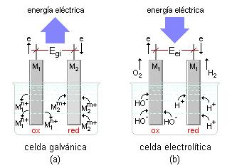 Celdas electroquímicas Celdas galvánica y electrolítica.