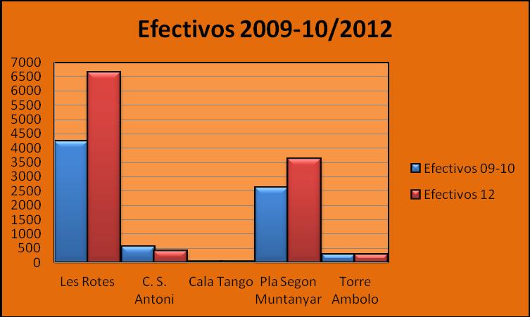 Gráfica 3. Efectivos poblaciones 2009-2010 y 2012. 3.3.1.2 Presencia de pies muertos. Durante la realización del censo de 2012 se han contabilizado un total de 1005 rosetas muertas.