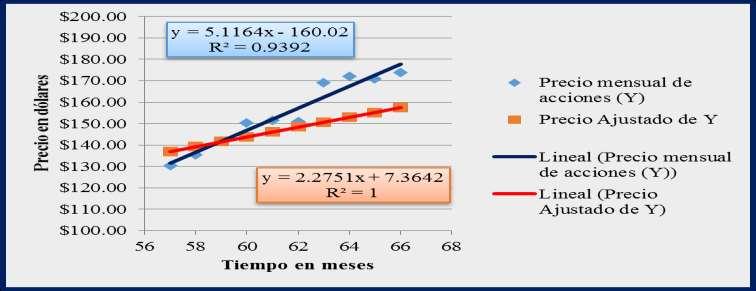 En la siguiente ilustración, se puede apreciar la dispersión de los datos tanto de los precios observados como la de los precios estimados a través del modelo planteado. Ilustración 3.