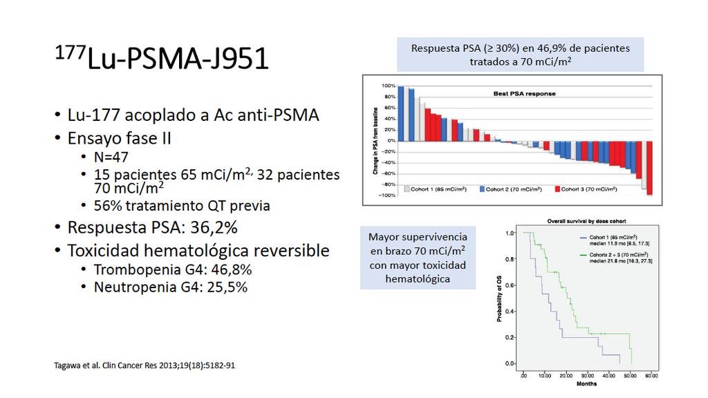 177 Lu-PSMA is the most commonly