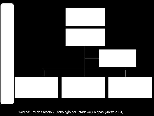 Ilustración 3 Estructura Organizacional del COCYTECH Fuente: Idom Consulting basado en datos de la Ley de Ciencia y Tecnología del Estado de Chiapas (Marzo 2004)