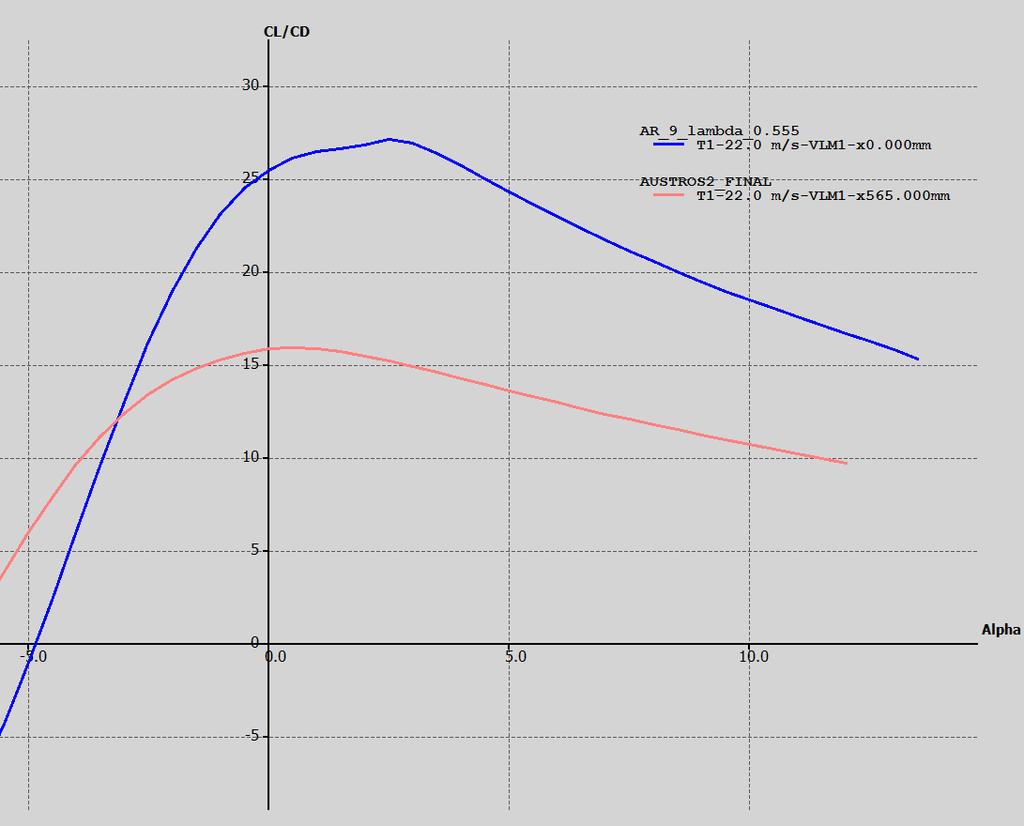 Figura 63 - Comparativa de eficiencias entre el ala y el avión completo Hay que notar que, al igual que para la sustentación, en la figura anterior se muestra la curva de eficiencia del avión
