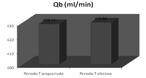 Según se aprecia en la figura 1, no existen diferencias significativas en Qb (428,74±39,73 vs 429,86±38,54 ml/min). Figura 3. Resultados de Kt Figura 1.
