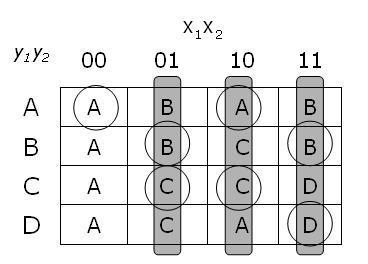 Veamos un sencillo ejemplo en el que es posible asignar códigos adyacentes (diferentes solo en un bit) a todos los nodos conectados en el diagrama de transición critica.