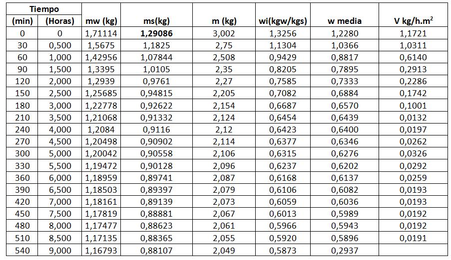 mw = Masa de agua en la muestra kg ms = Masa seca en la muestra kg m = Pérdida de peso de la muestra kg kg agua wi =