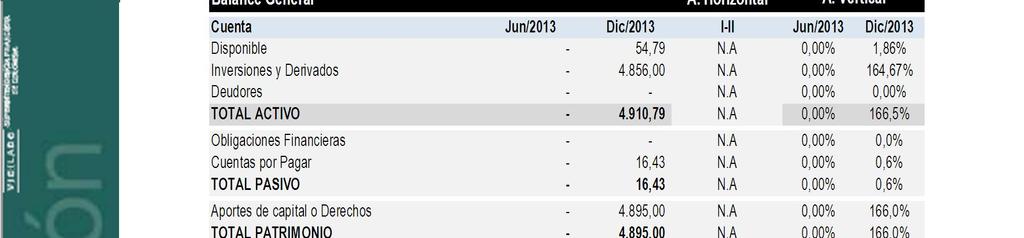COMPARTIMENTO MÁXIMO DIVIDENDO Balance General Cuenta Jun/2013 Dic/2013 I-II Jun/2013 Dic/2013 173,63 102,00-41,3% 5,73% 3,46% y Derivados 2.854,36 2.847,00-0,3% 94,27% 96,54% Deudores - - N.