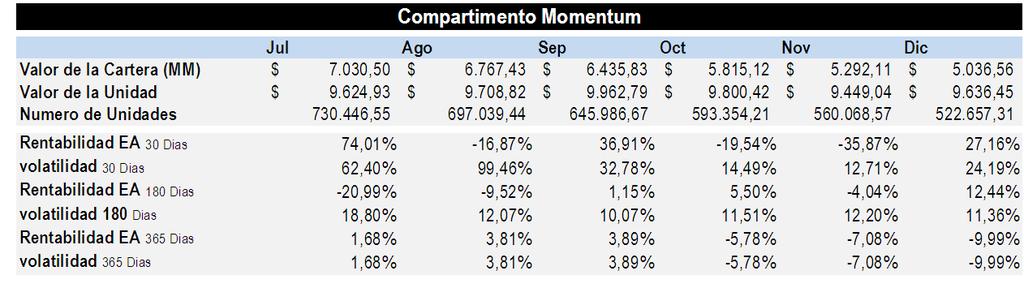Compartimento Momentum Compartimento Máximo Dividendo Compartimento Maximo Dividendo Valor de la Cartera (MM) $ 3.052,36 $ 3.094,08 $ 3.116,37 $ 3.104,68 $ 2.955,40 $ 2.